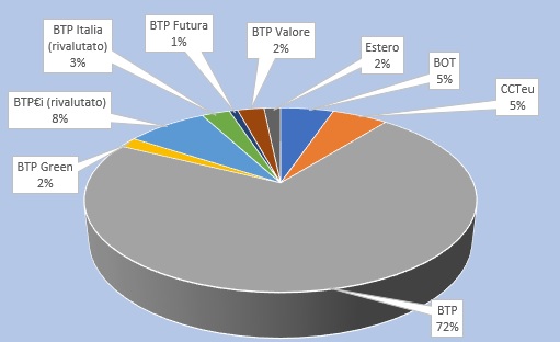 Debito pubblico Italia